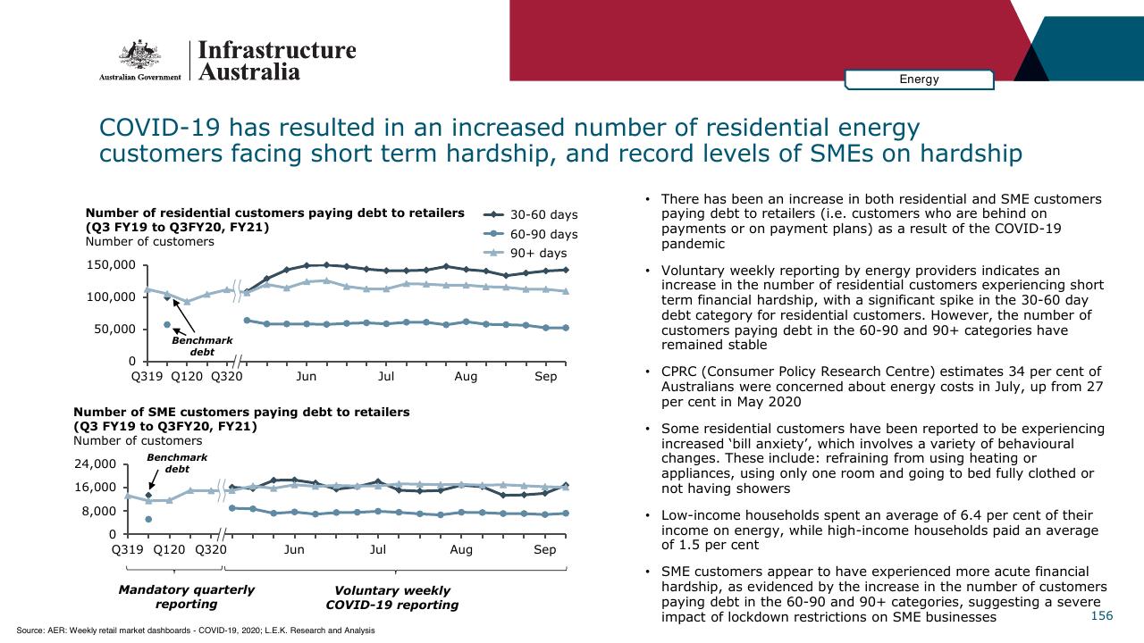 Chart slide 156 from Infrastructure Beyond COVID 19 A National Study On The Impacts Of The Pandemic On Australia