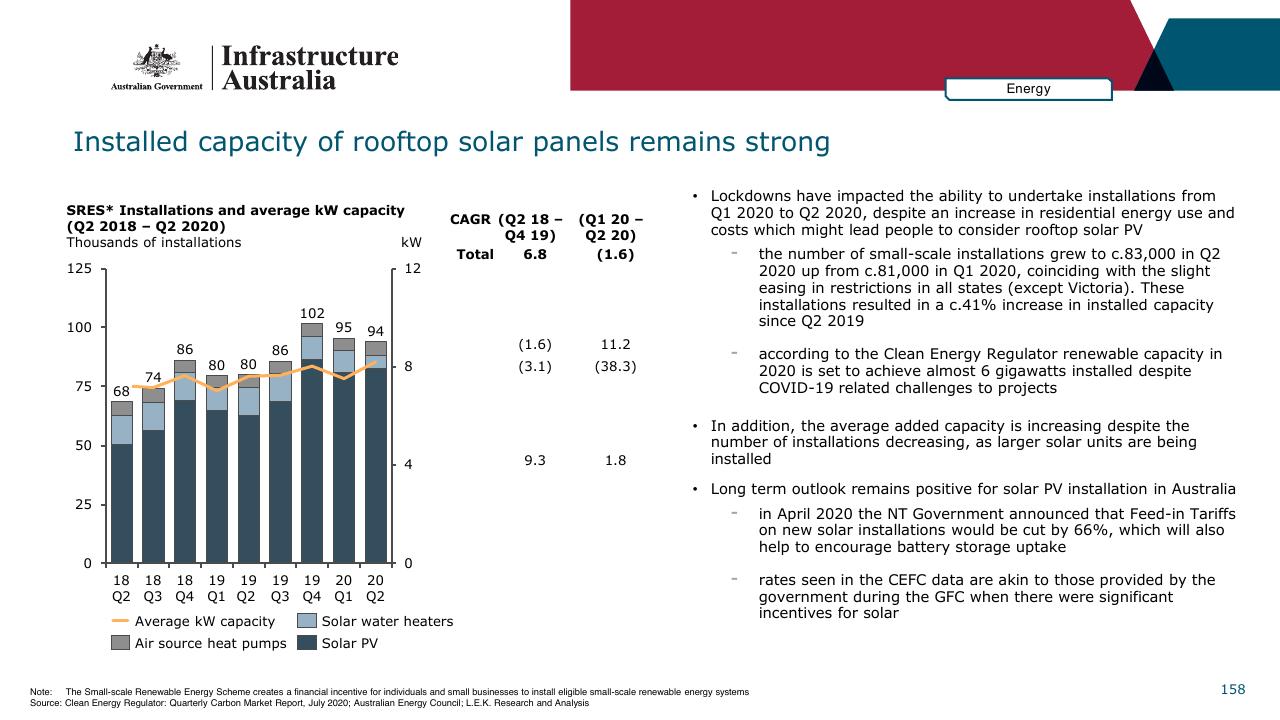 Chart slide 158 from Infrastructure Beyond COVID 19 A National Study On The Impacts Of The Pandemic On Australia