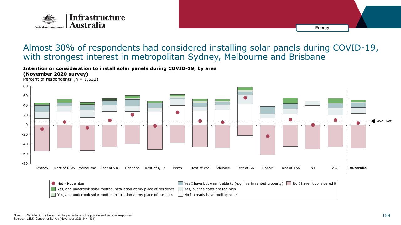 Chart slide 159 from Infrastructure Beyond COVID 19 A National Study On The Impacts Of The Pandemic On Australia