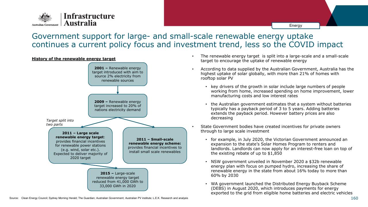 Timeline slide 160 from Infrastructure Beyond COVID 19 A National Study On The Impacts Of The Pandemic On Australia
