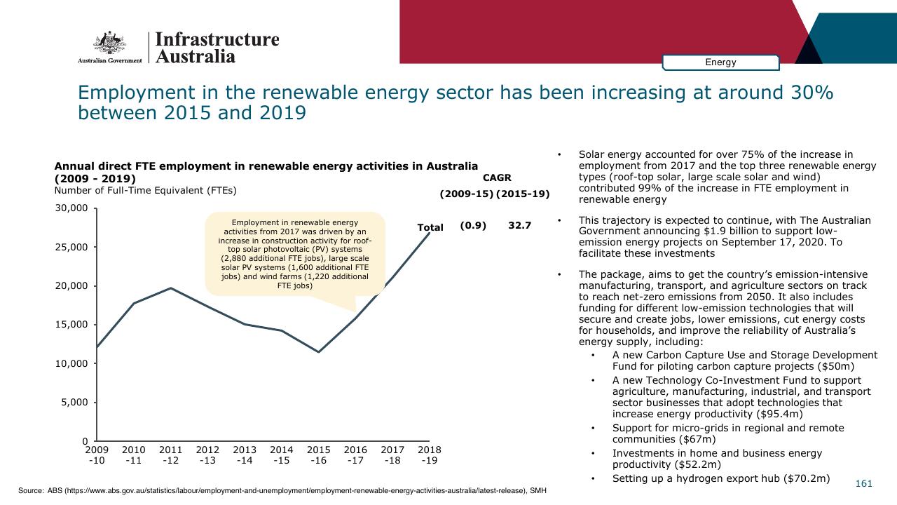Chart slide 161 from Infrastructure Beyond COVID 19 A National Study On The Impacts Of The Pandemic On Australia