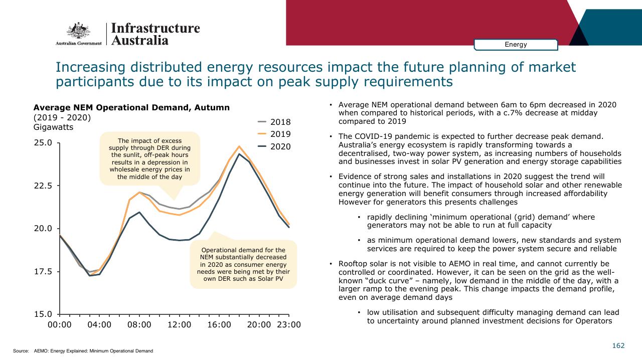 Chart slide 162 from Infrastructure Beyond COVID 19 A National Study On The Impacts Of The Pandemic On Australia