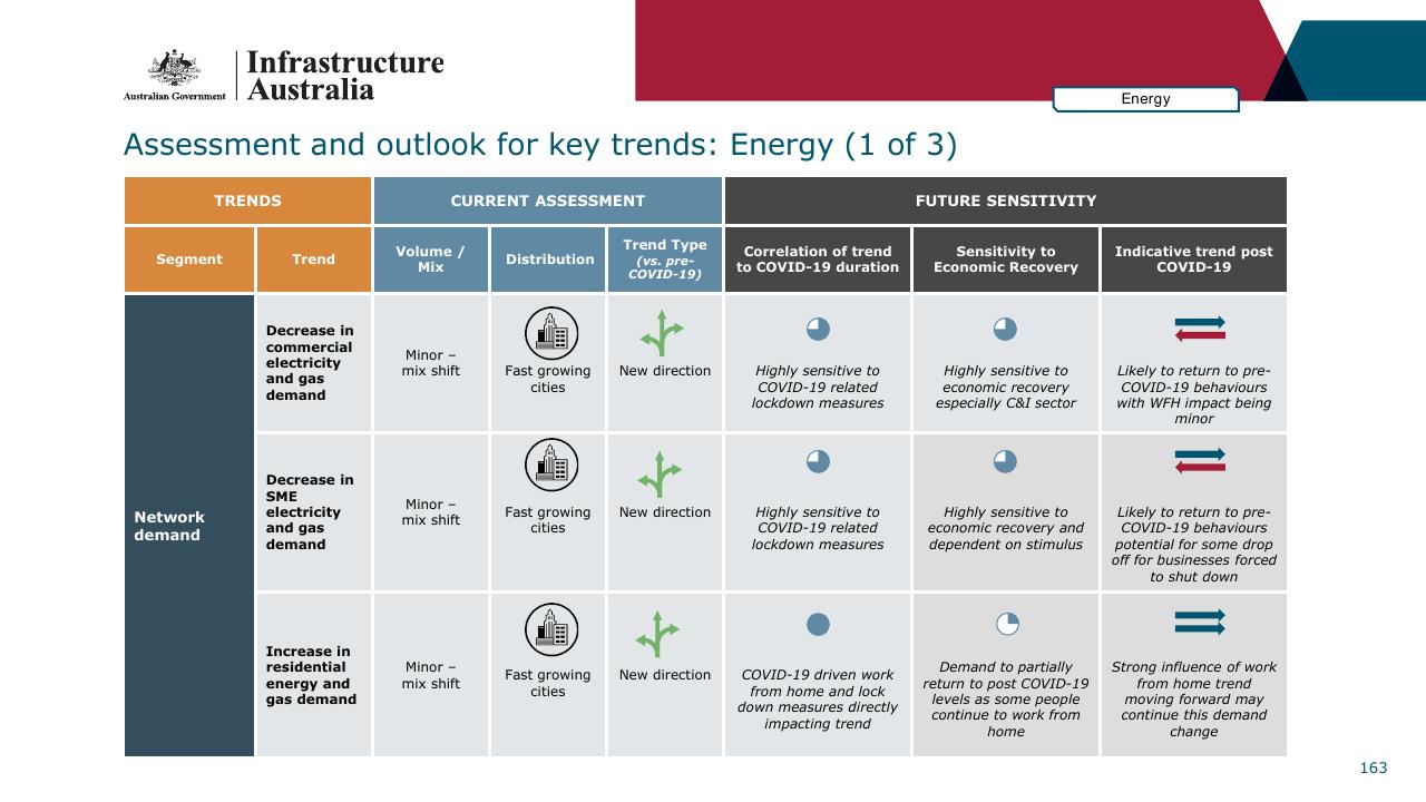 Table slide 163 from Infrastructure Beyond COVID 19 A National Study On The Impacts Of The Pandemic On Australia