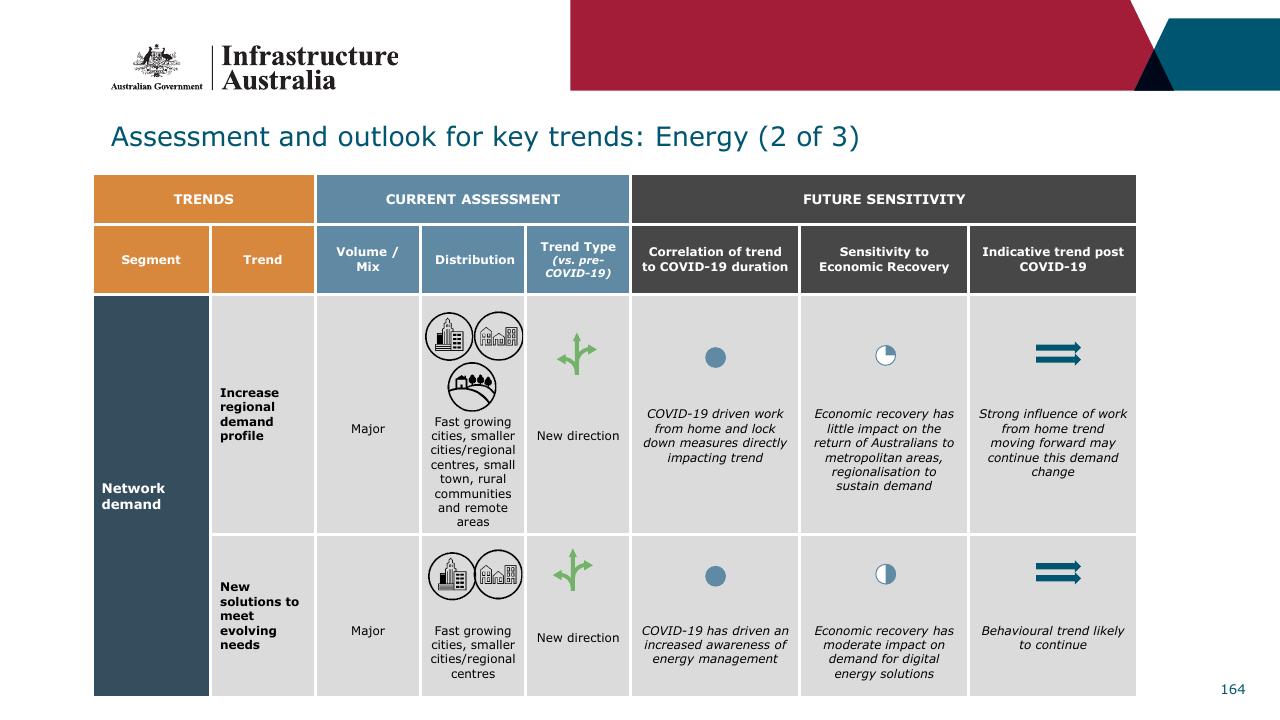 Table slide 164 from Infrastructure Beyond COVID 19 A National Study On The Impacts Of The Pandemic On Australia