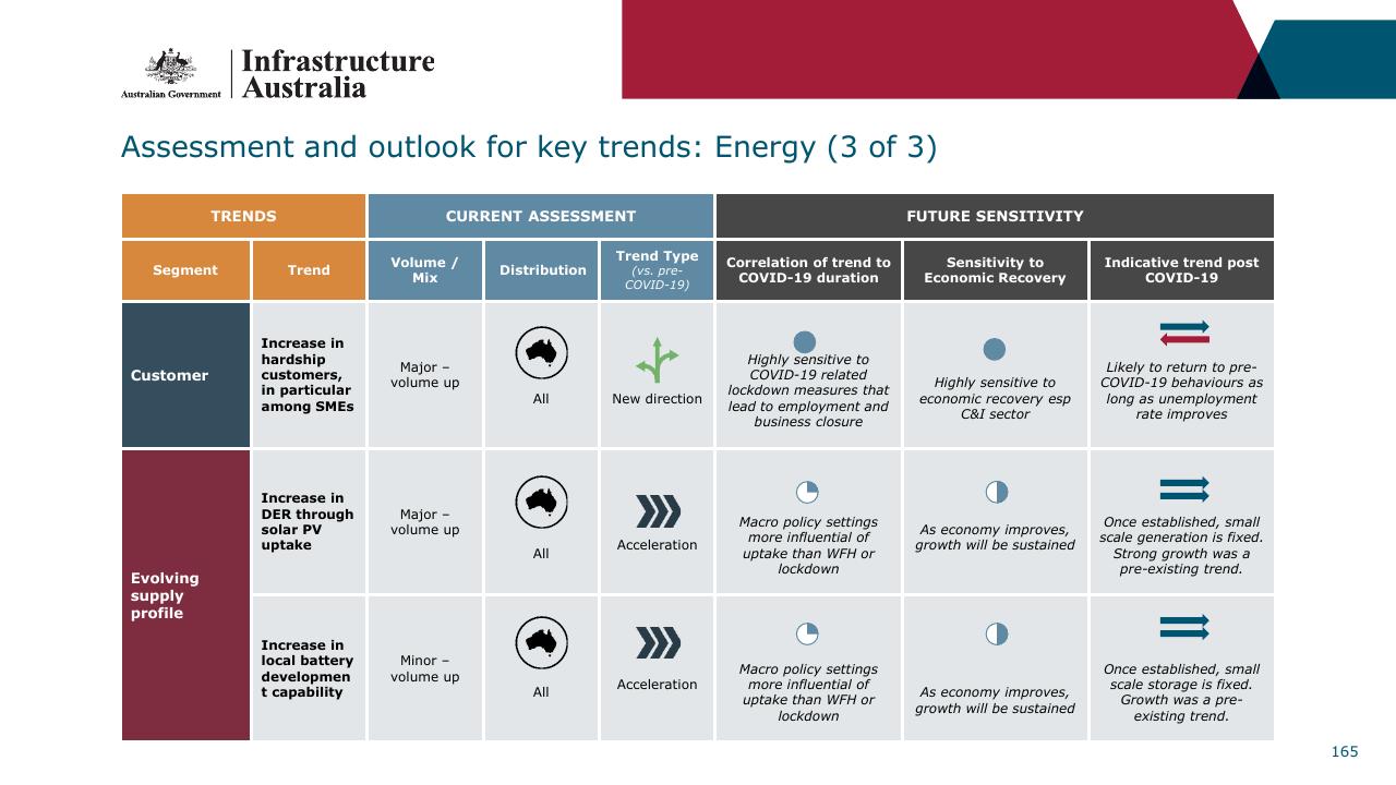 Table slide 165 from Infrastructure Beyond COVID 19 A National Study On The Impacts Of The Pandemic On Australia