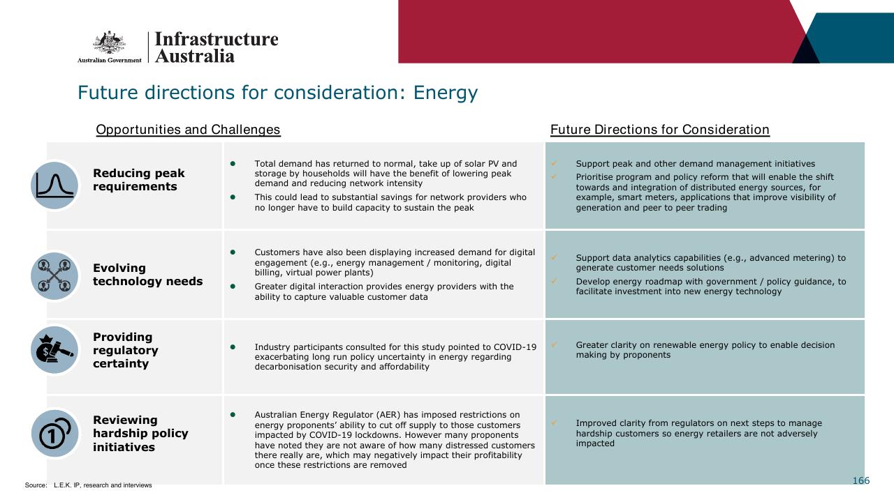 Table slide 166 from Infrastructure Beyond COVID 19 A National Study On The Impacts Of The Pandemic On Australia