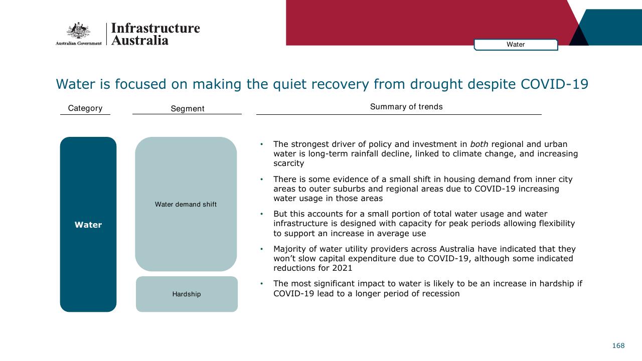 Text slide 168 from Infrastructure Beyond COVID 19 A National Study On The Impacts Of The Pandemic On Australia