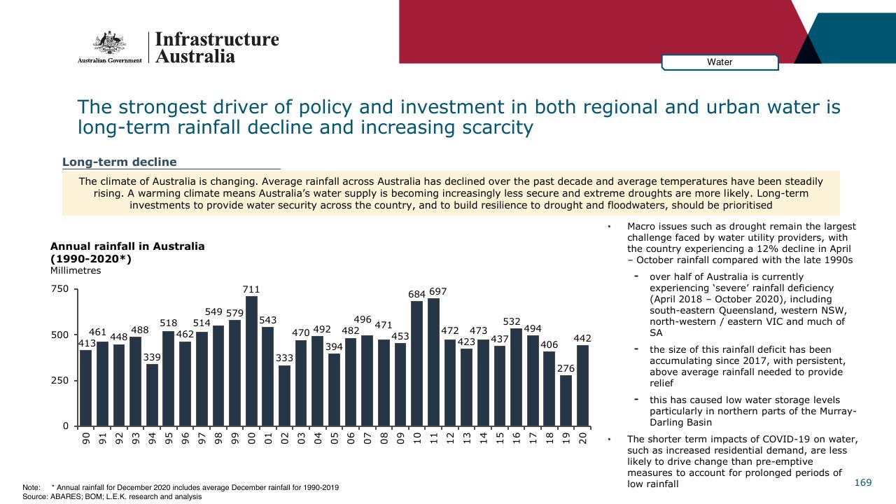 Chart slide 169 from Infrastructure Beyond COVID 19 A National Study On The Impacts Of The Pandemic On Australia