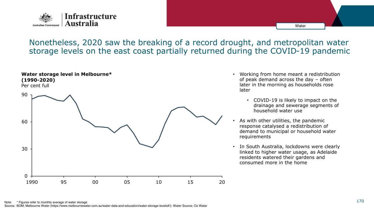 Chart slide 170 from Infrastructure Beyond COVID 19 A National Study On The Impacts Of The Pandemic On Australia