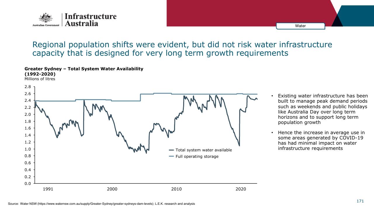 Chart slide 171 from Infrastructure Beyond COVID 19 A National Study On The Impacts Of The Pandemic On Australia