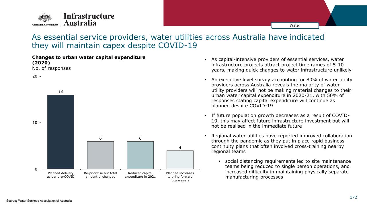 Chart slide 172 from Infrastructure Beyond COVID 19 A National Study On The Impacts Of The Pandemic On Australia