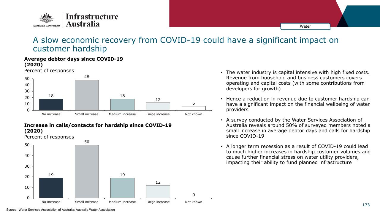 Chart slide 173 from Infrastructure Beyond COVID 19 A National Study On The Impacts Of The Pandemic On Australia