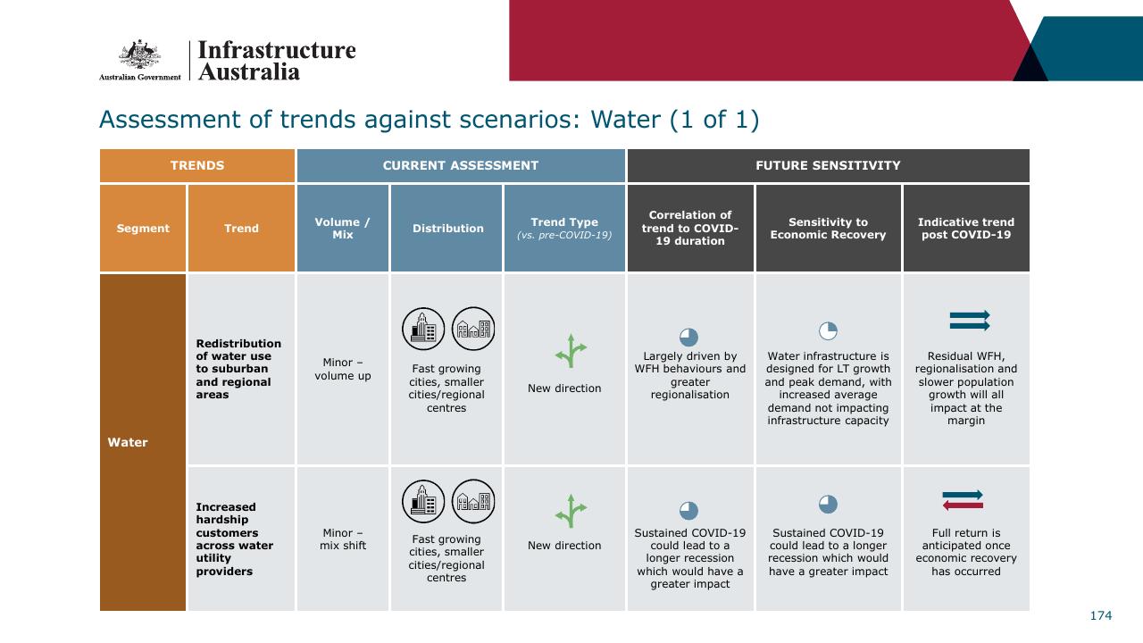 Table slide 174 from Infrastructure Beyond COVID 19 A National Study On The Impacts Of The Pandemic On Australia