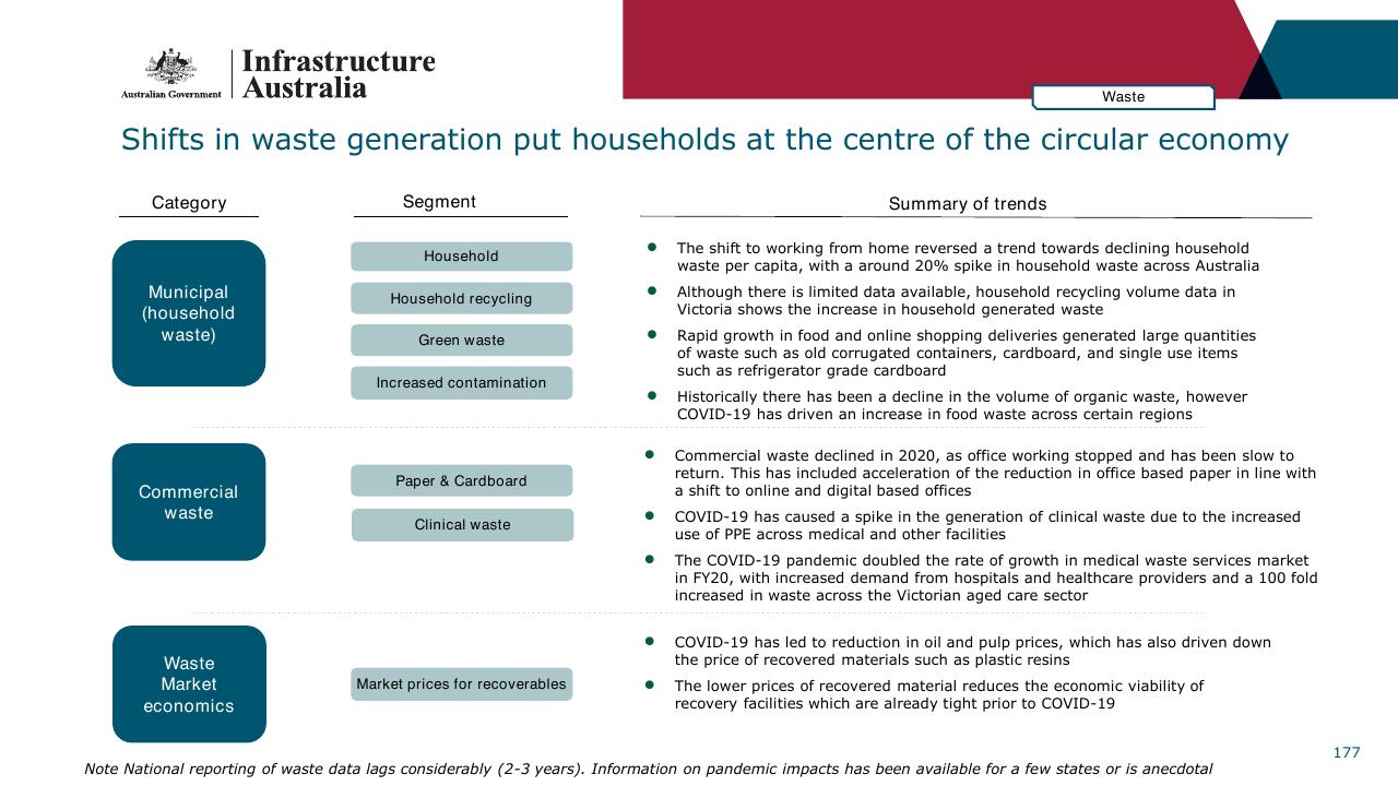 Table slide 177 from Infrastructure Beyond COVID 19 A National Study On The Impacts Of The Pandemic On Australia