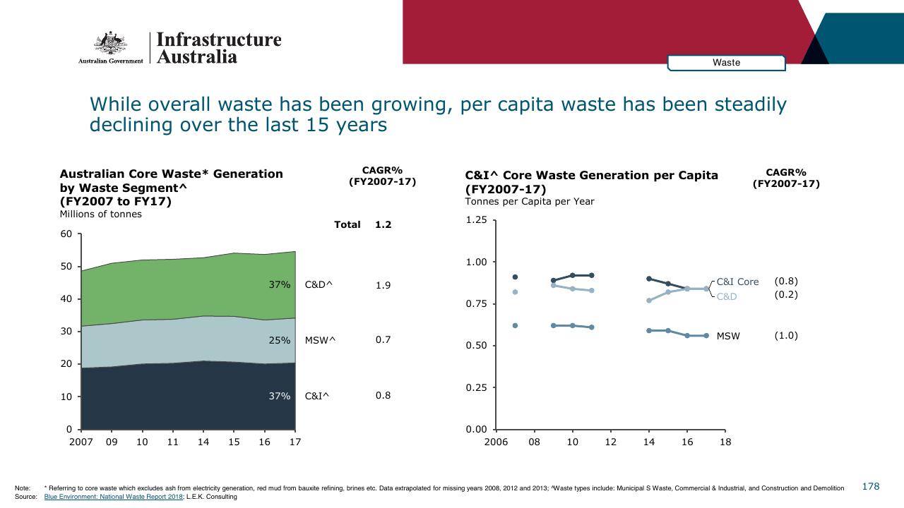 Chart slide 178 from Infrastructure Beyond COVID 19 A National Study On The Impacts Of The Pandemic On Australia