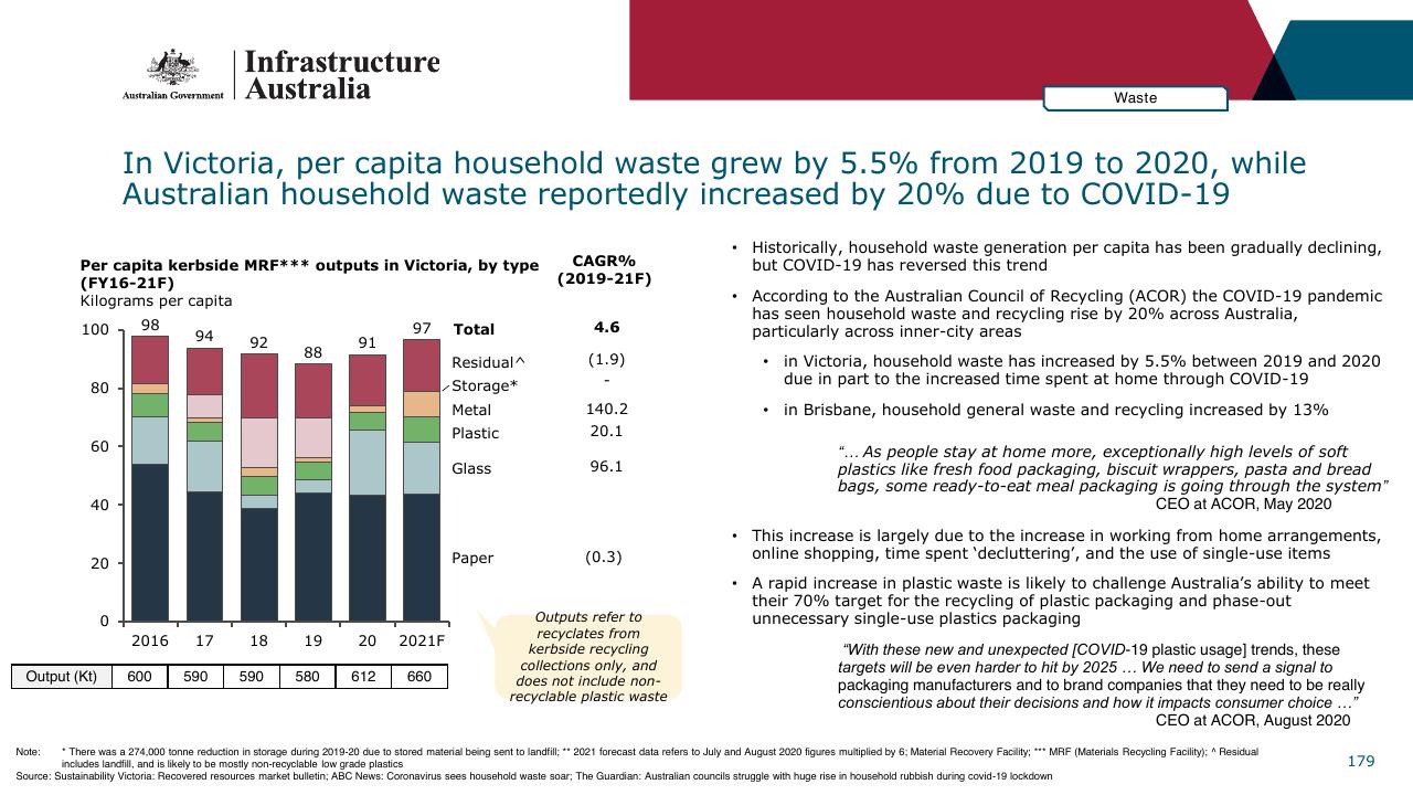Chart slide 179 from Infrastructure Beyond COVID 19 A National Study On The Impacts Of The Pandemic On Australia