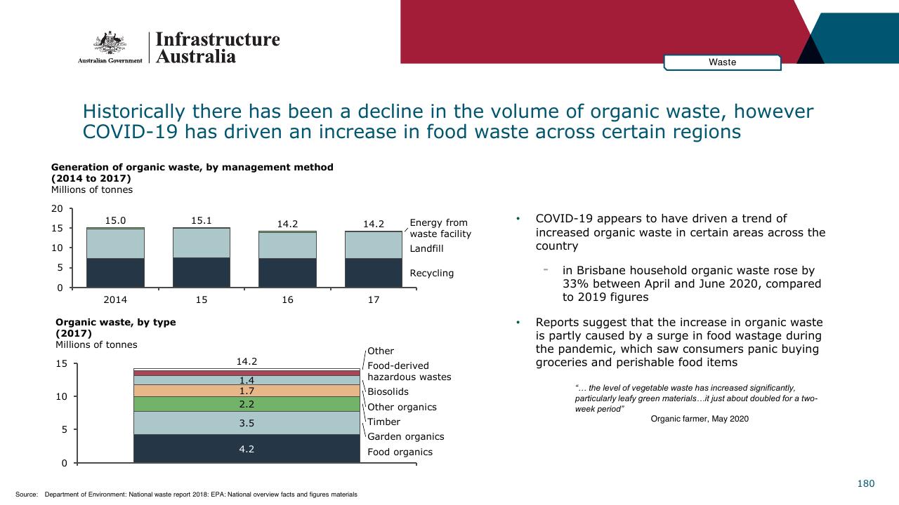 Chart slide 180 from Infrastructure Beyond COVID 19 A National Study On The Impacts Of The Pandemic On Australia
