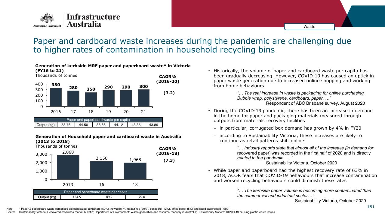Chart slide 181 from Infrastructure Beyond COVID 19 A National Study On The Impacts Of The Pandemic On Australia