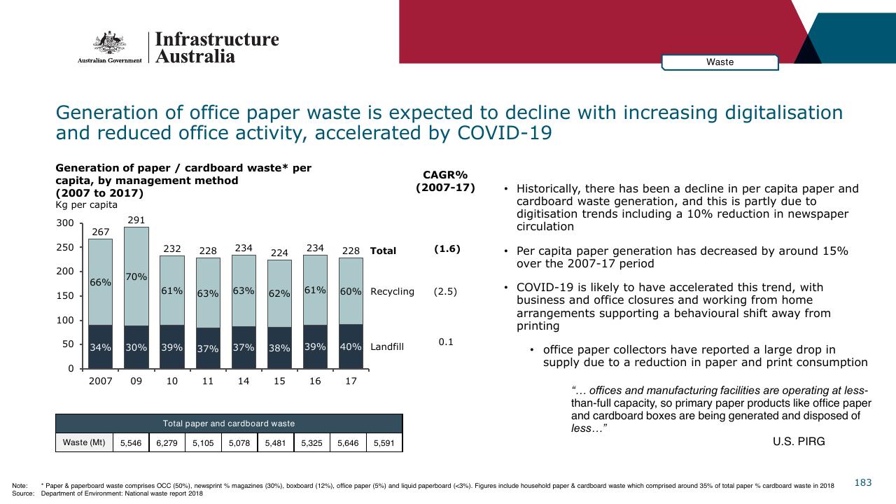 Chart slide 183 from Infrastructure Beyond COVID 19 A National Study On The Impacts Of The Pandemic On Australia