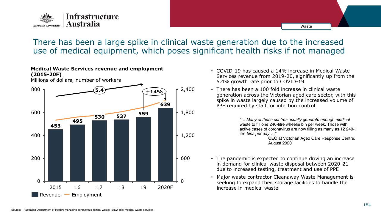 Chart slide 184 from Infrastructure Beyond COVID 19 A National Study On The Impacts Of The Pandemic On Australia