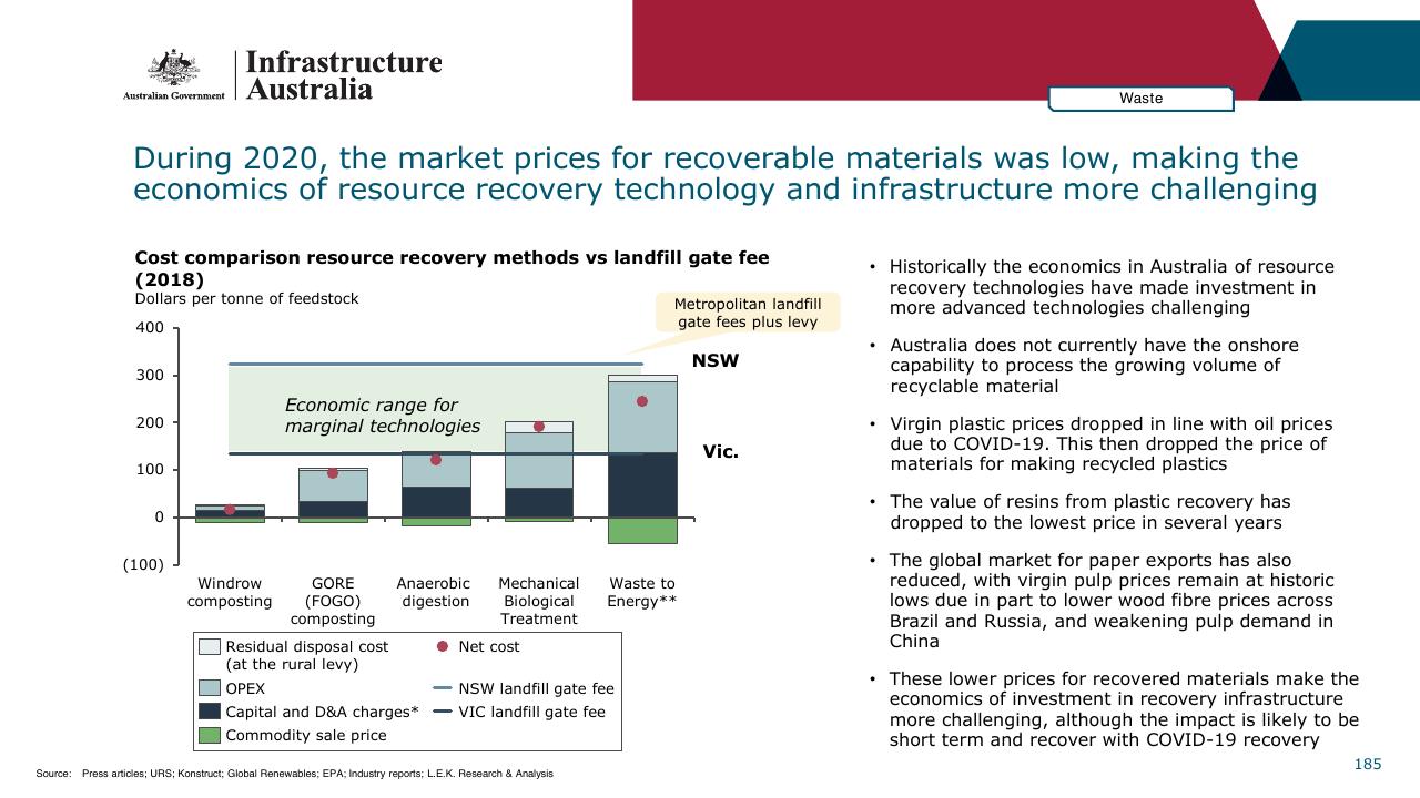 Chart slide 185 from Infrastructure Beyond COVID 19 A National Study On The Impacts Of The Pandemic On Australia