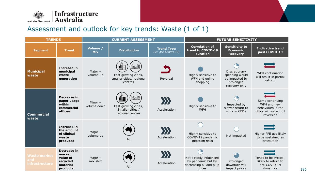 Table slide 186 from Infrastructure Beyond COVID 19 A National Study On The Impacts Of The Pandemic On Australia