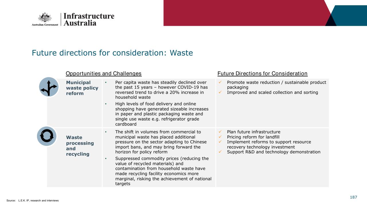 Table slide 187 from Infrastructure Beyond COVID 19 A National Study On The Impacts Of The Pandemic On Australia
