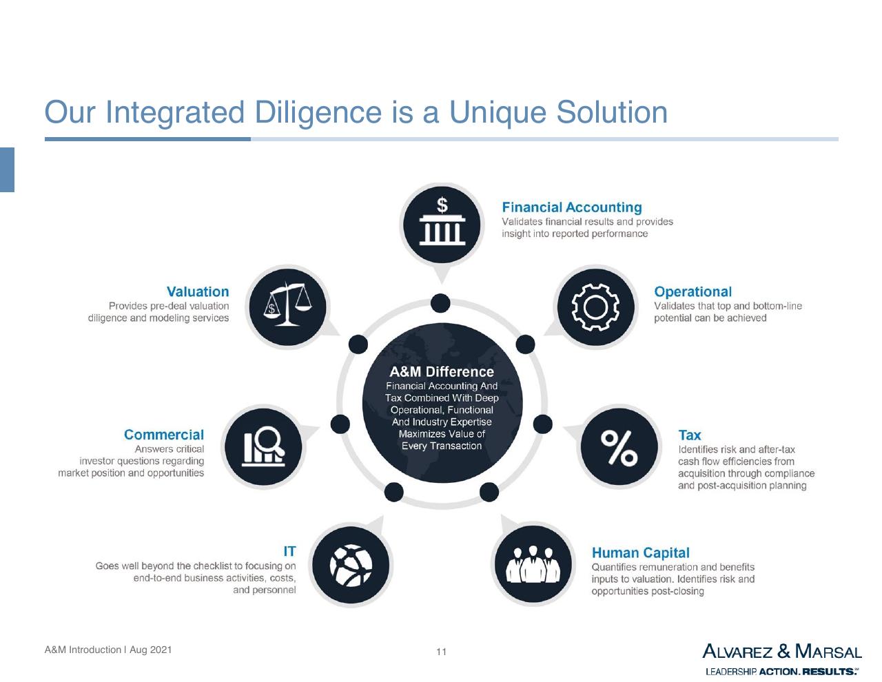 Framework slide 12 from Introduction To Am Services In Asia Other Group