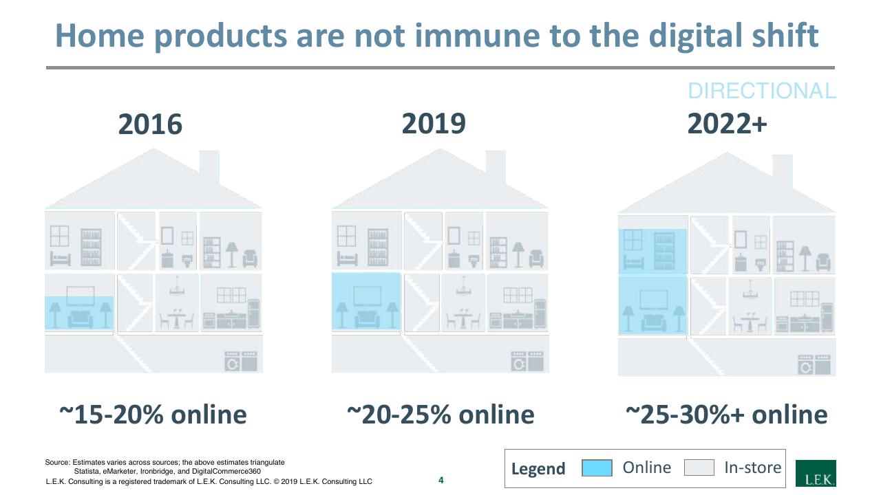 Timeline slide 4 from Navigating A Digital First Home Furnishings Market