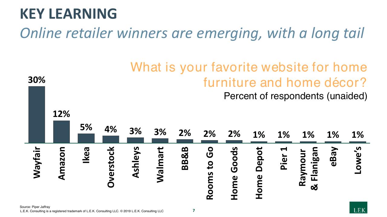 Chart slide 7 from Navigating A Digital First Home Furnishings Market