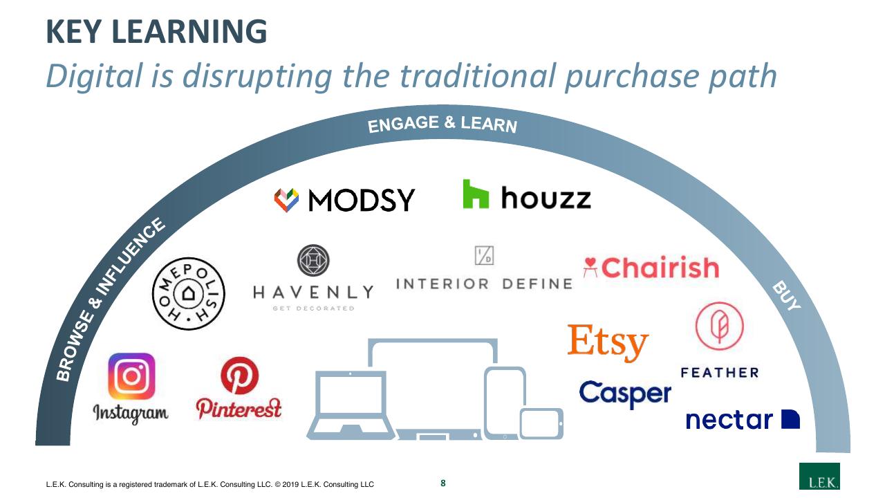 Process slide 8 from Navigating A Digital First Home Furnishings Market