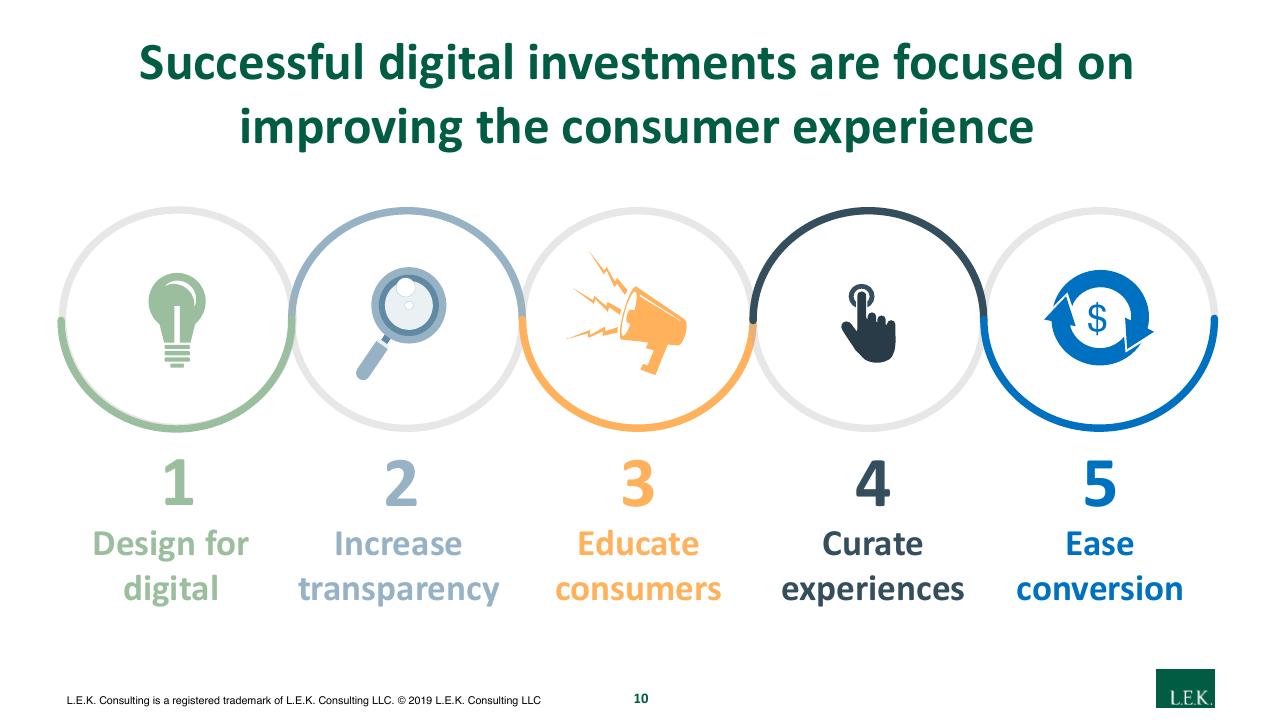 Process slide 10 from Navigating A Digital First Home Furnishings Market