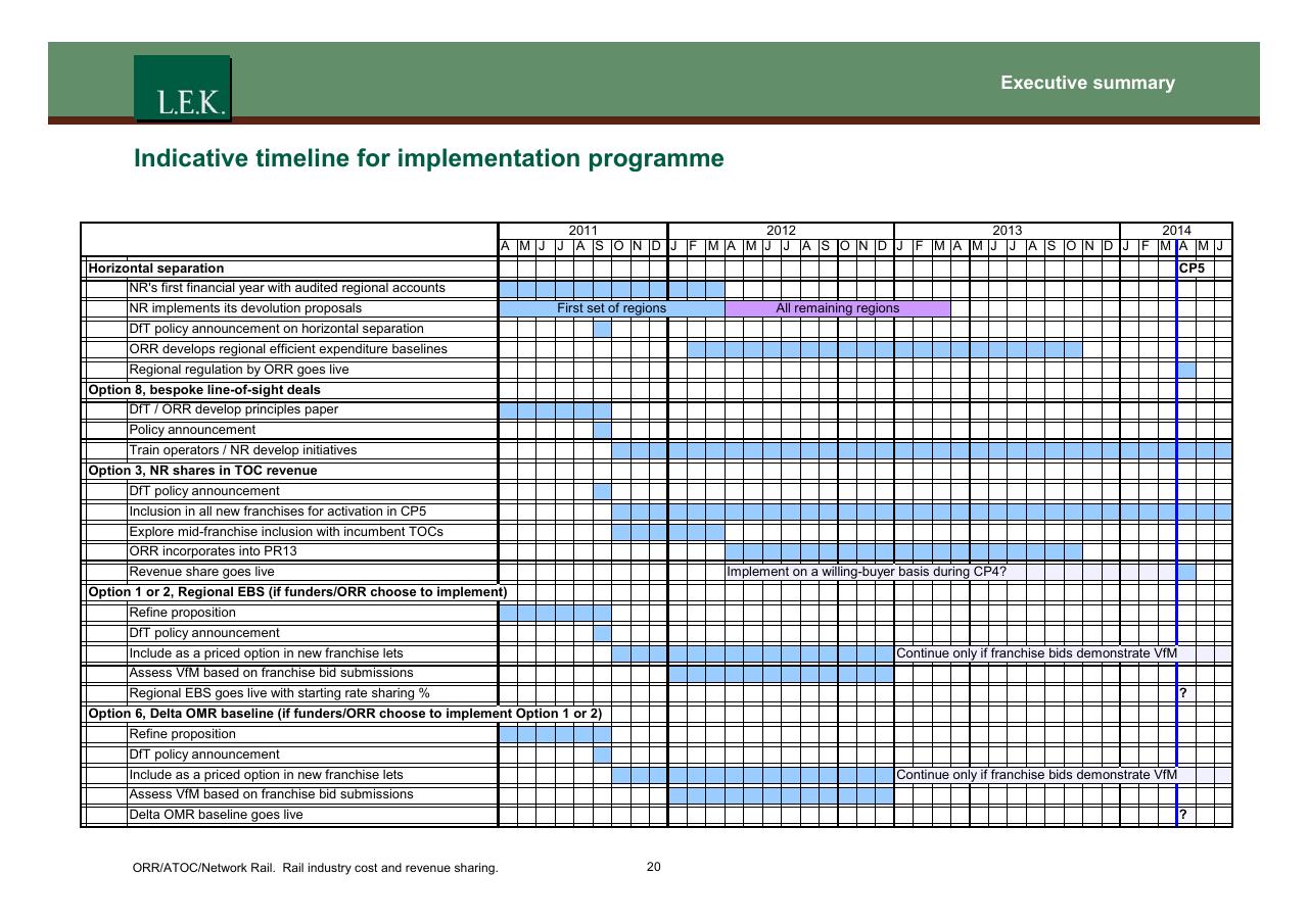 Timeline slide 21 from Orr_atoc_network Rail Rail Industry Cost And Revenue Sharing