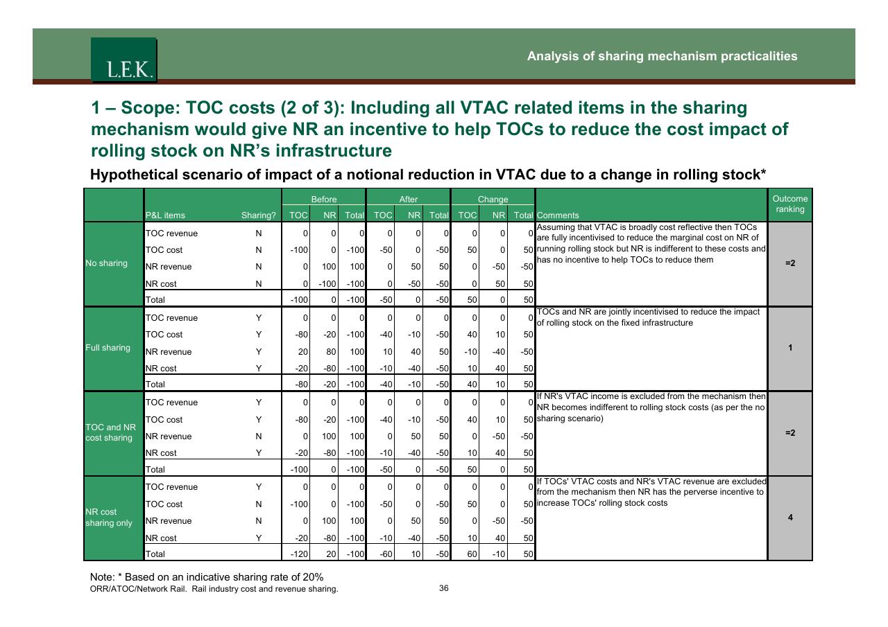 Table slide 37 from Orr_atoc_network Rail Rail Industry Cost And Revenue Sharing