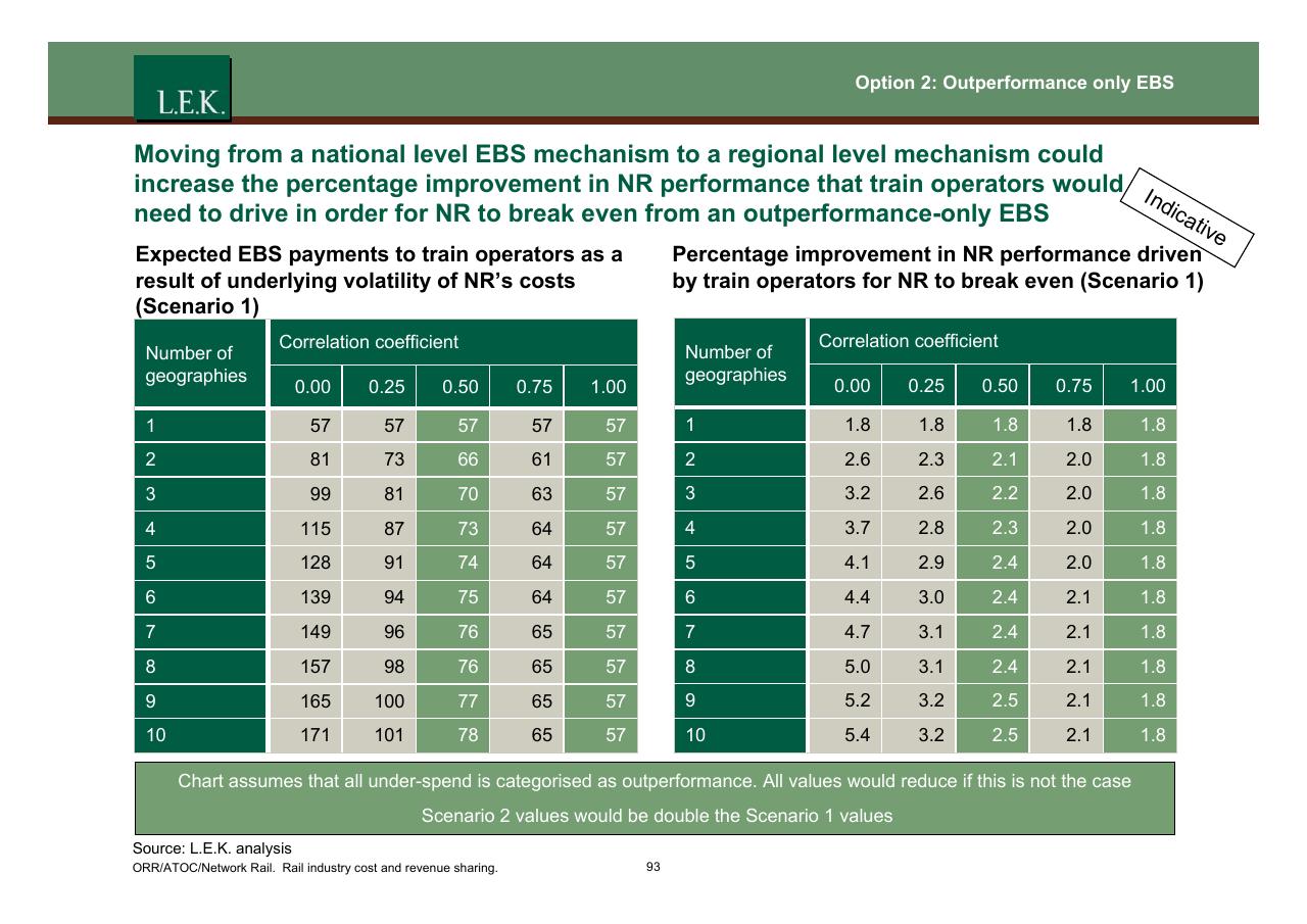 Table slide 94 from Orr_atoc_network Rail Rail Industry Cost And Revenue Sharing