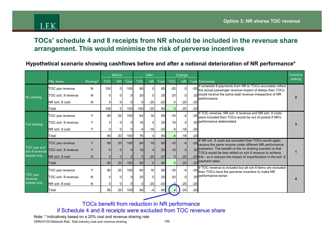 Table slide 101 from Orr_atoc_network Rail Rail Industry Cost And Revenue Sharing