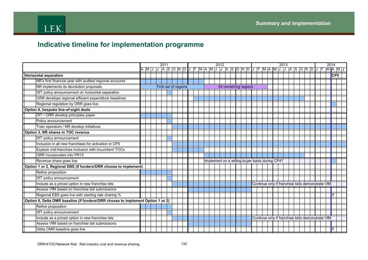 Timeline slide 133 from Orr_atoc_network Rail Rail Industry Cost And Revenue Sharing