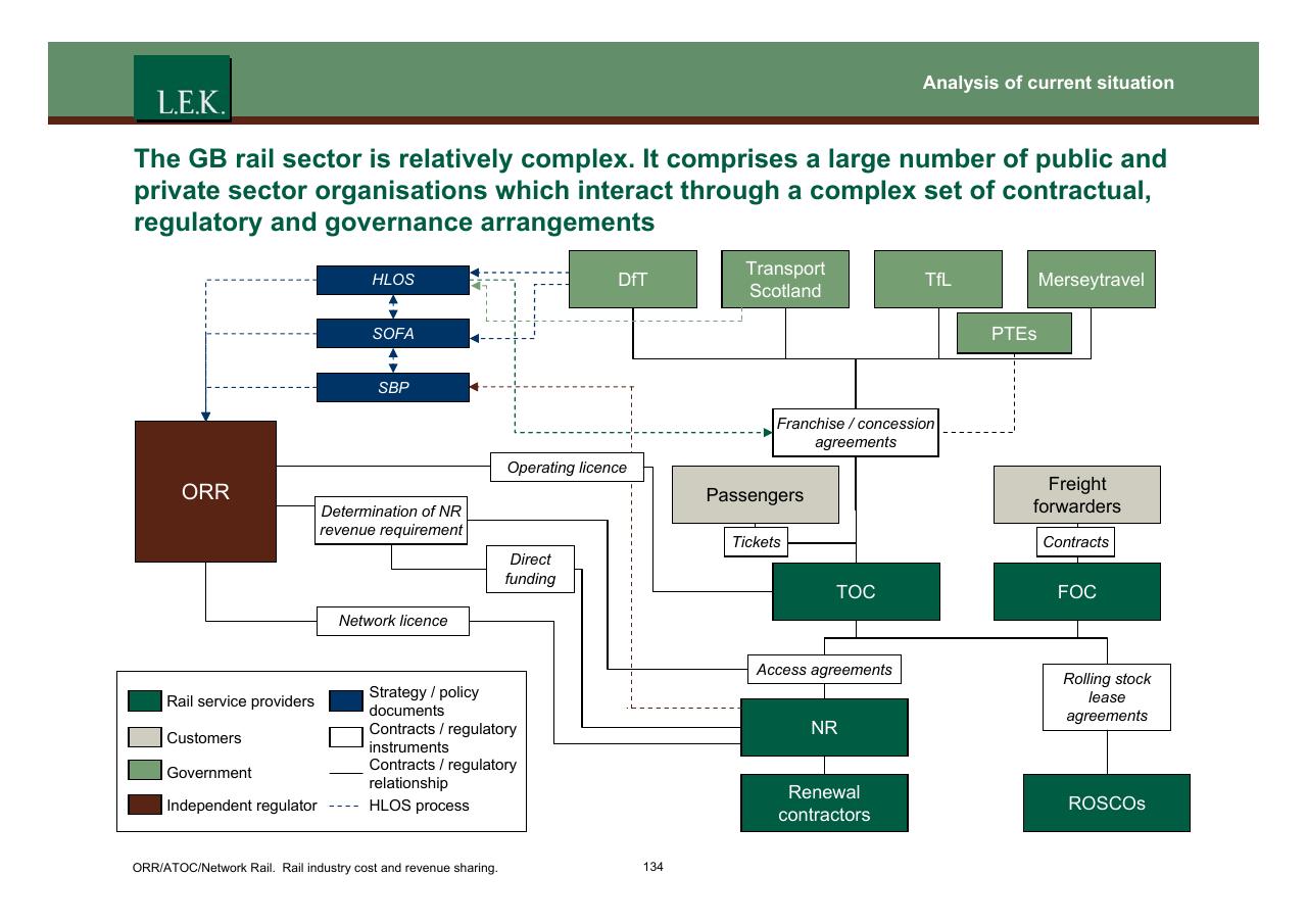 Framework slide 135 from Orr_atoc_network Rail Rail Industry Cost And Revenue Sharing