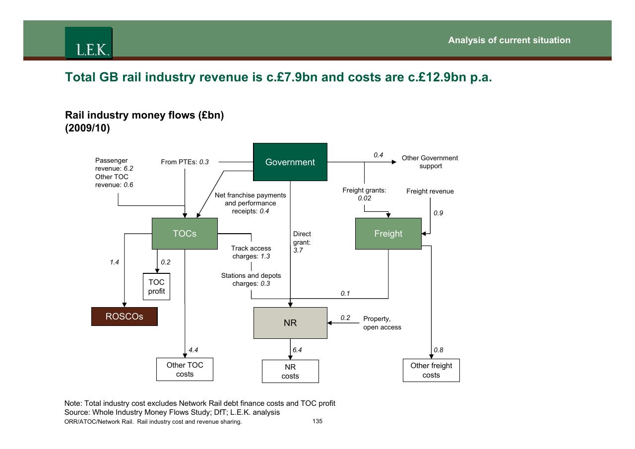 Framework slide 136 from Orr_atoc_network Rail Rail Industry Cost And Revenue Sharing