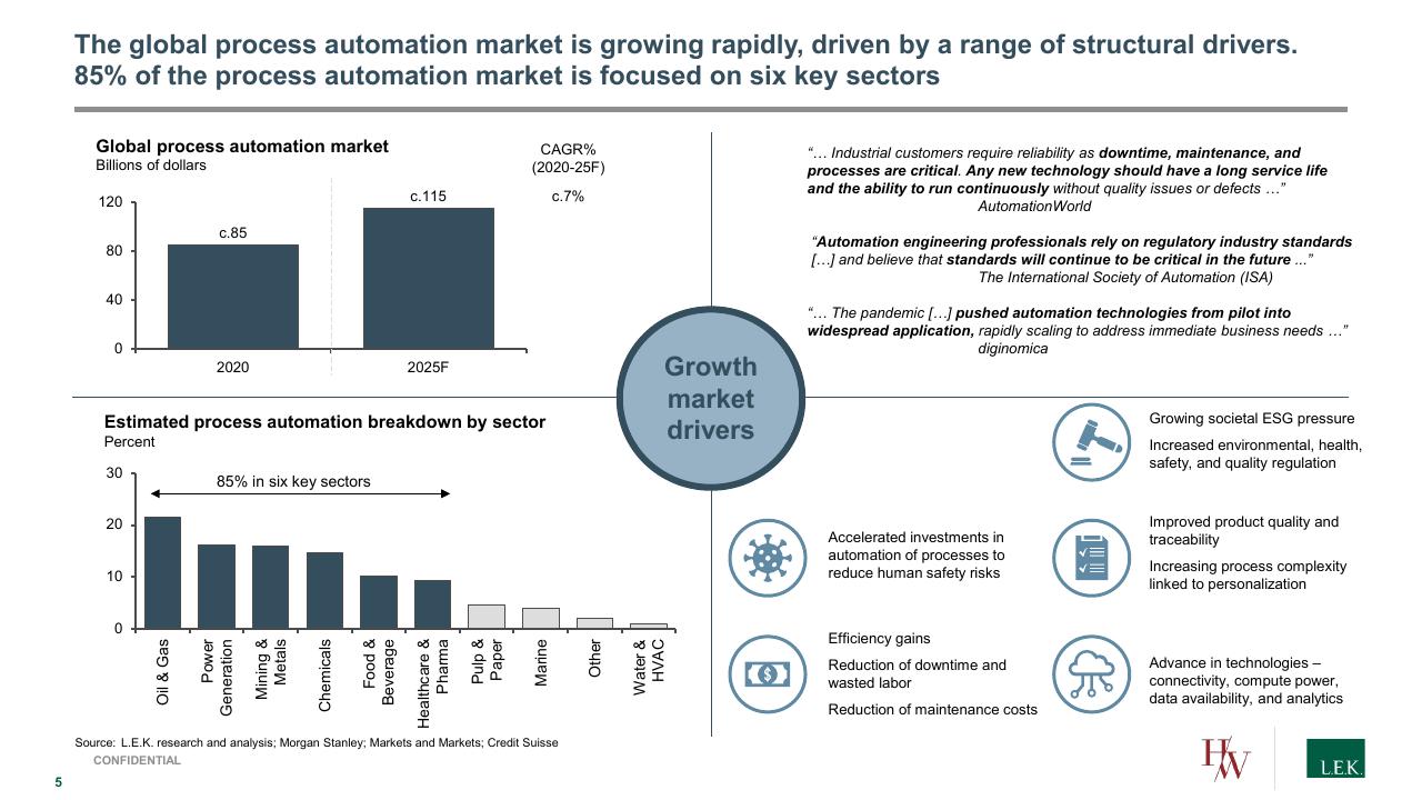 Chart slide 5 from Process Automation_ A Quickly Growing Market With Structural Tailwinds And Investment Opportunities Lek