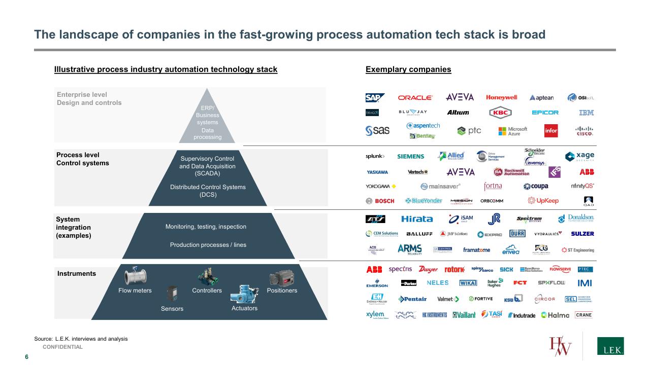 Framework slide 6 from Process Automation_ A Quickly Growing Market With Structural Tailwinds And Investment Opportunities Lek