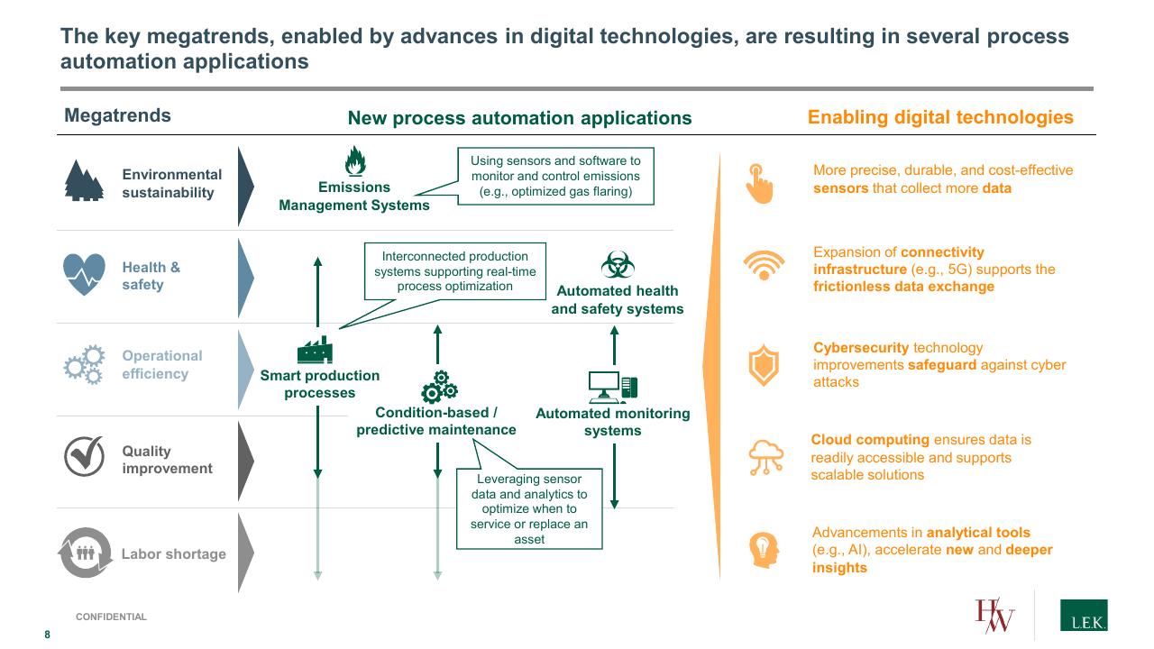 Framework slide 8 from Process Automation_ A Quickly Growing Market With Structural Tailwinds And Investment Opportunities Lek