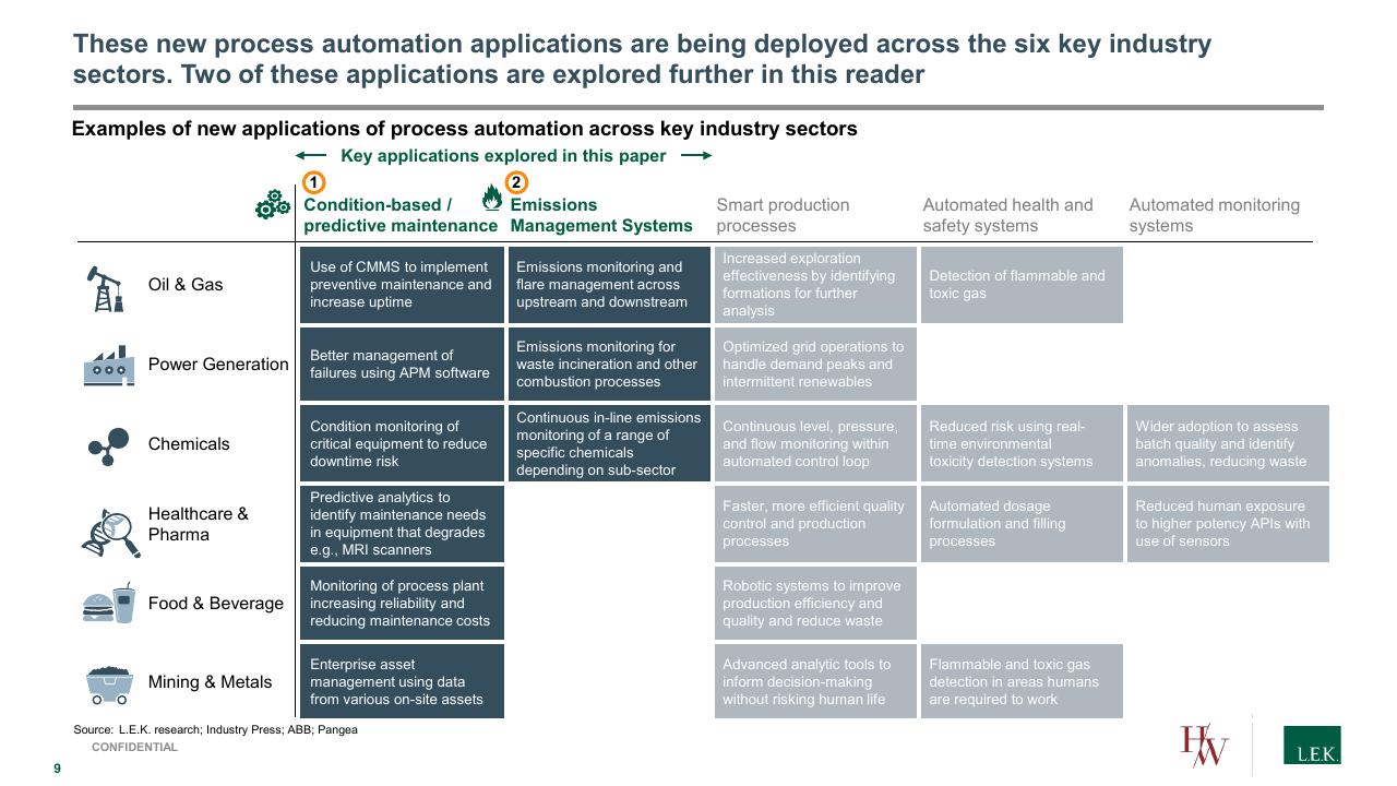 Table slide 9 from Process Automation_ A Quickly Growing Market With Structural Tailwinds And Investment Opportunities Lek