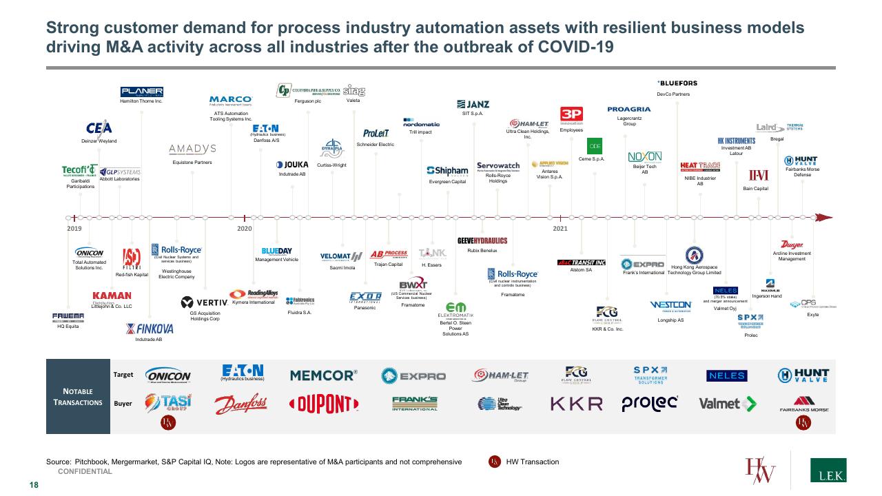 Timeline slide 18 from Process Automation_ A Quickly Growing Market With Structural Tailwinds And Investment Opportunities Lek