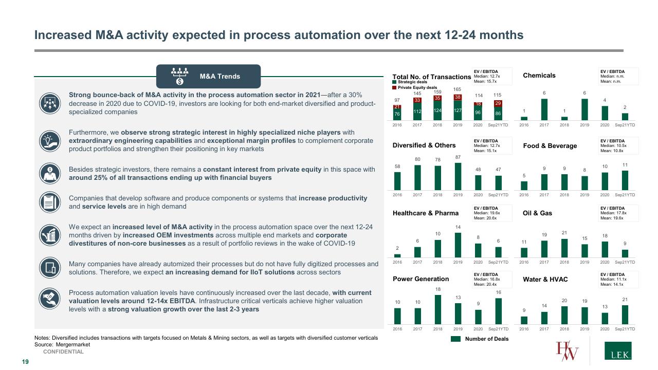 Dashboard slide 19 from Process Automation_ A Quickly Growing Market With Structural Tailwinds And Investment Opportunities Lek