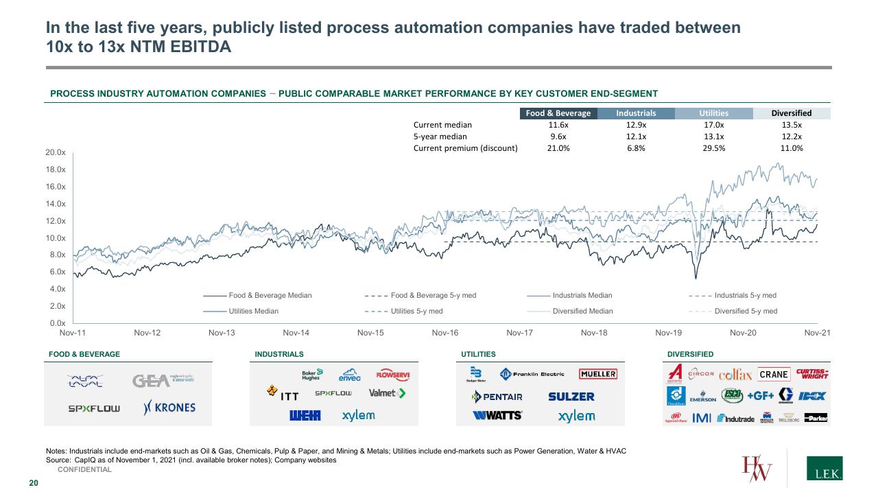 Chart slide 20 from Process Automation_ A Quickly Growing Market With Structural Tailwinds And Investment Opportunities Lek