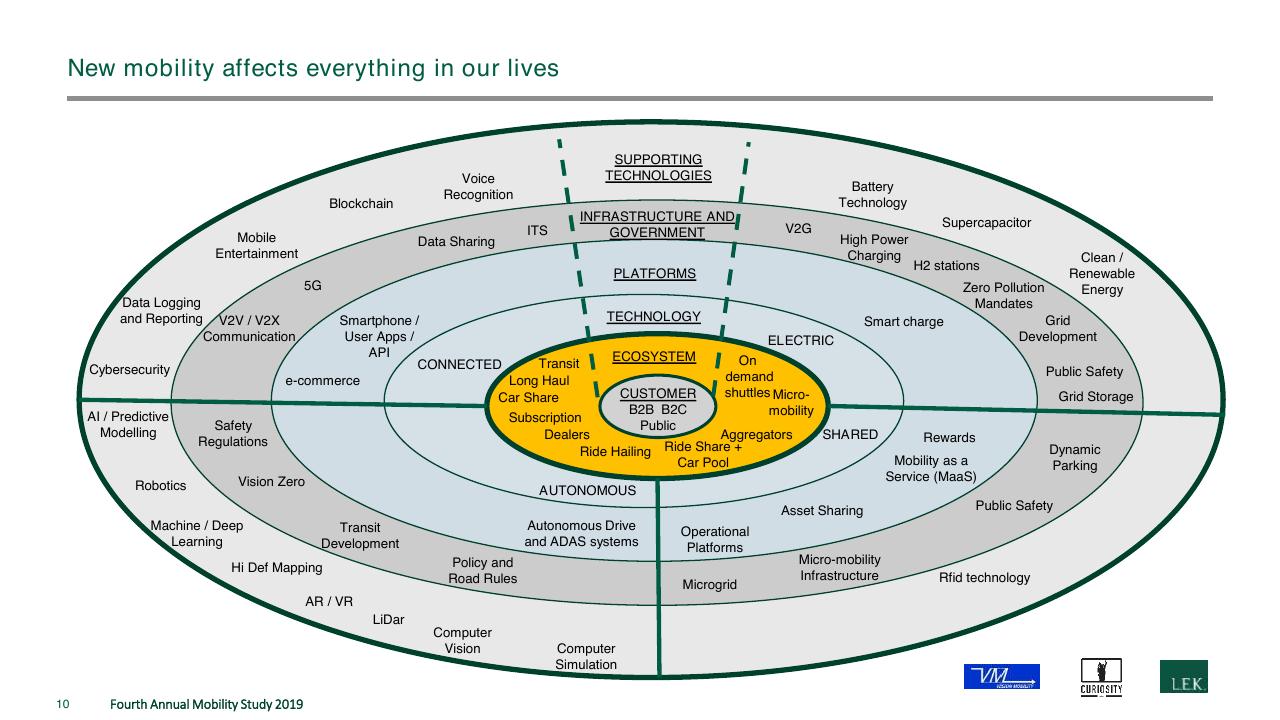 Framework slide 10 from The Fourth Annual New Mobility Study How Consumer Preference Will Reshape The Automotive Industry