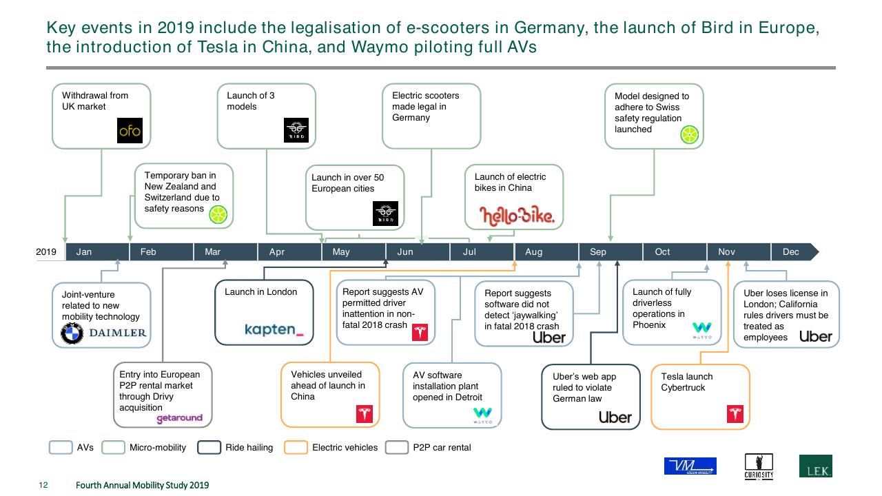 Timeline slide 12 from The Fourth Annual New Mobility Study How Consumer Preference Will Reshape The Automotive Industry
