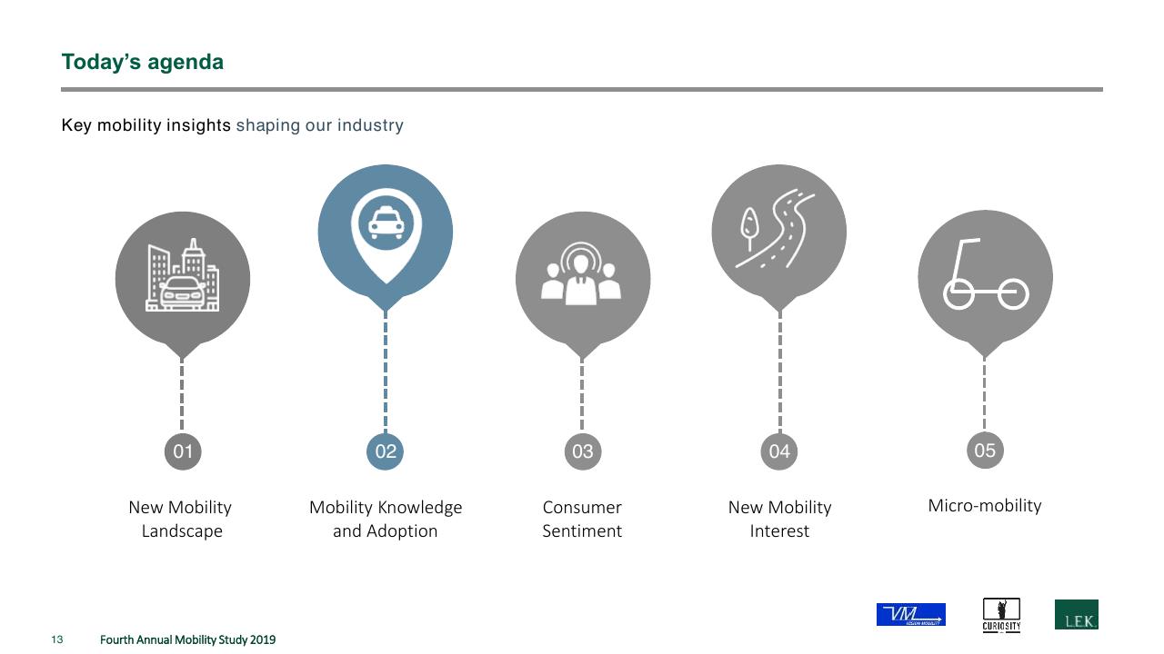 Process slide 13 from The Fourth Annual New Mobility Study How Consumer Preference Will Reshape The Automotive Industry