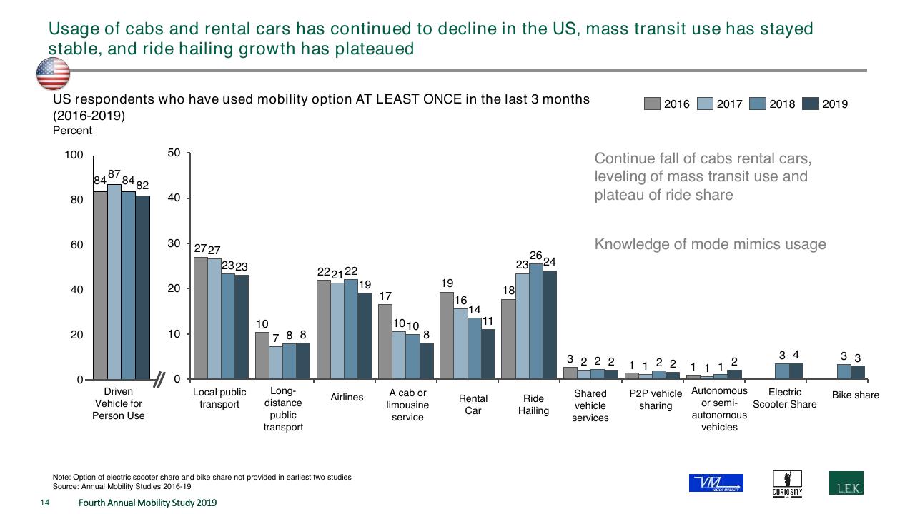 Chart slide 14 from The Fourth Annual New Mobility Study How Consumer Preference Will Reshape The Automotive Industry